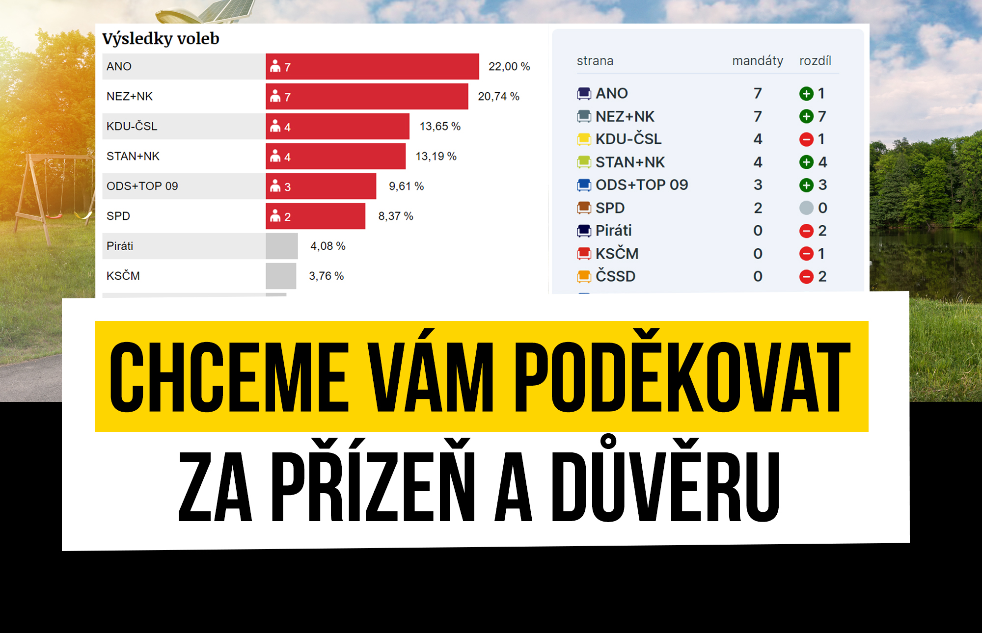 Právě si prohlížíte Chceme vám poděkovat za přízeň a důvěru